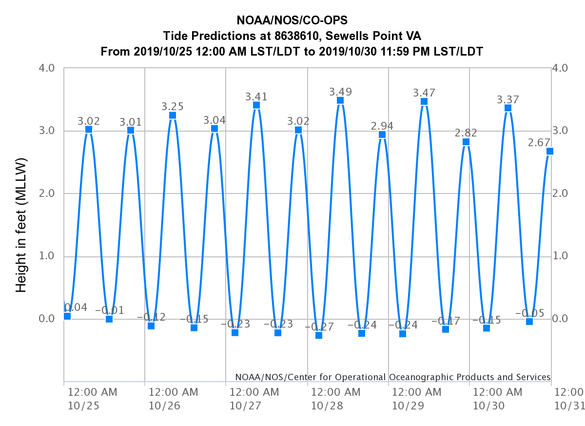 King Tides Oct 25 30 Virginia Institute of Marine Science